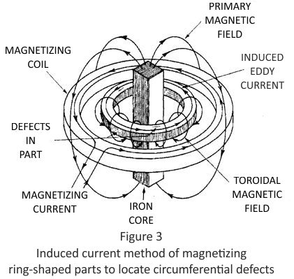 Quick break - Induced current method of magnetizing ring-shaped parts to locate circumferential defects